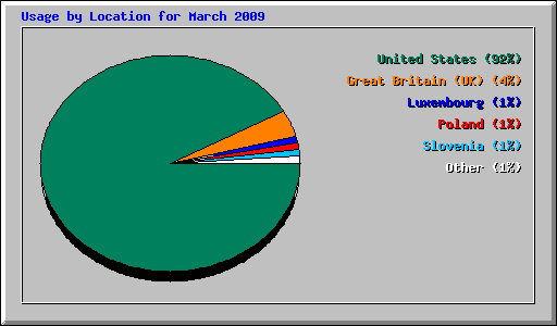 Usage by Location for March 2009