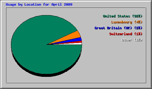 Usage by Location for April 2009