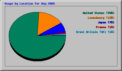 Usage by Location for May 2009