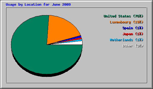 Usage by Location for June 2009