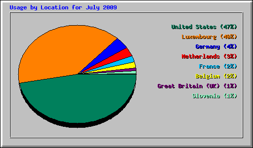 Usage by Location for July 2009