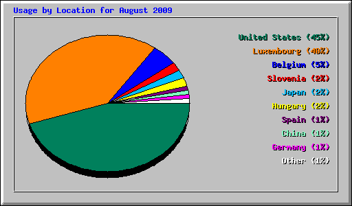 Usage by Location for August 2009