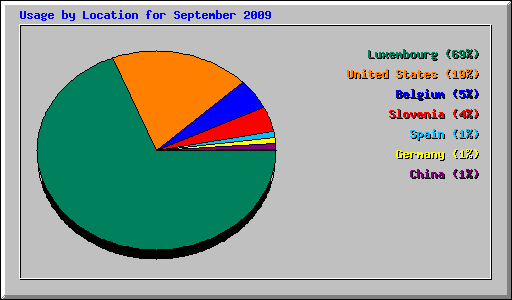 Usage by Location for September 2009