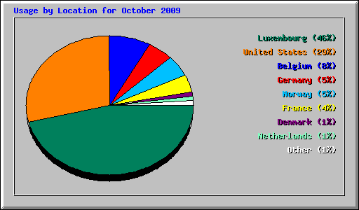 Usage by Location for October 2009