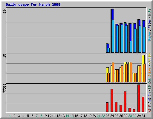Daily usage for March 2009