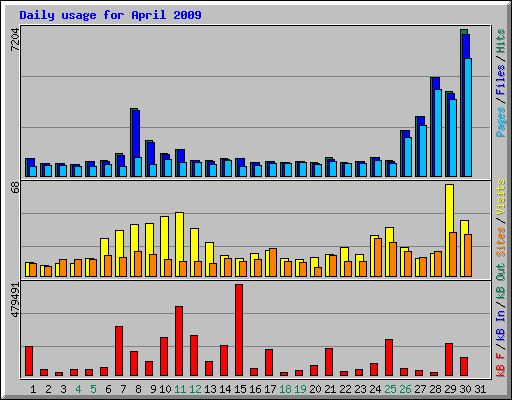 Daily usage for April 2009