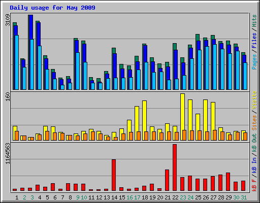 Daily usage for May 2009