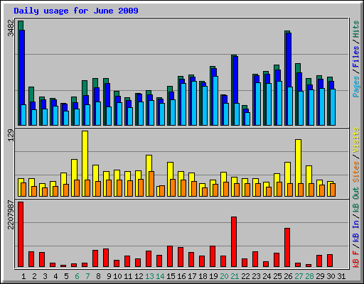 Daily usage for June 2009