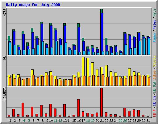 Daily usage for July 2009