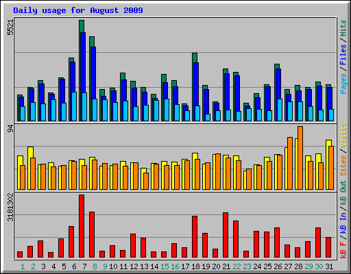Daily usage for August 2009