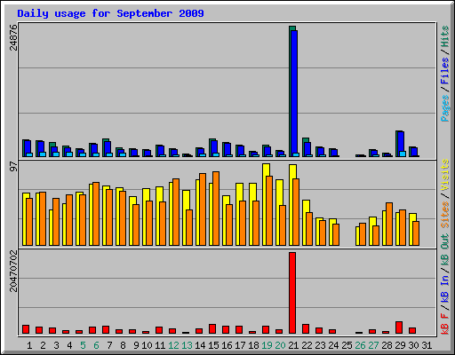 Daily usage for September 2009