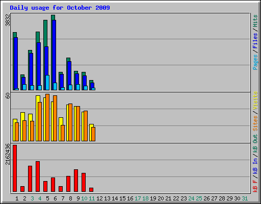 Daily usage for October 2009