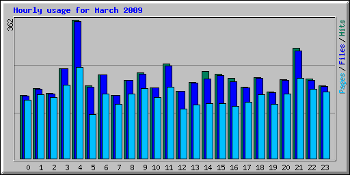 Hourly usage for March 2009