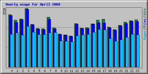 Hourly usage for April 2009