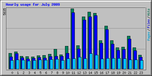Hourly usage for July 2009