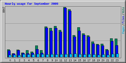 Hourly usage for September 2009