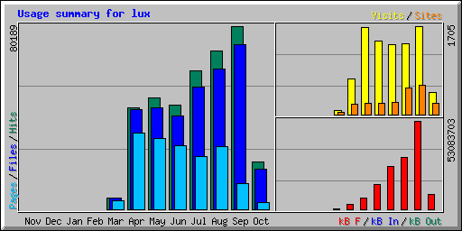 Usage summary for lux